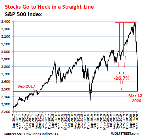 perte-stock-SP-500-Index
